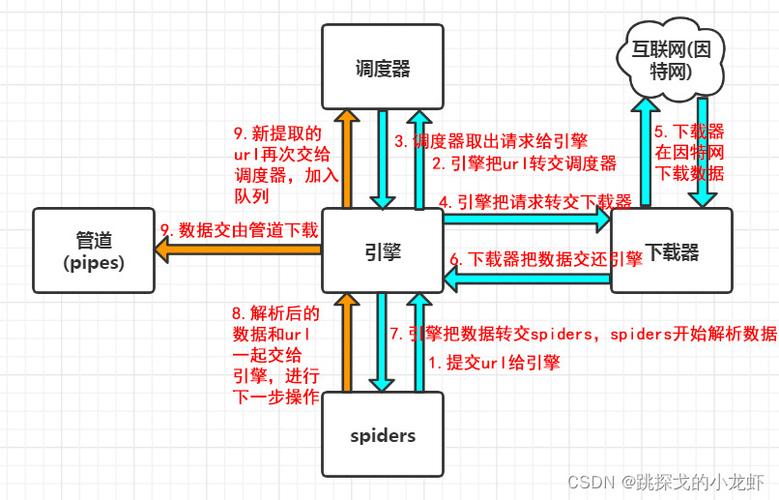 Scrapy框架的原理和深入应用，你能全面掌握吗？
