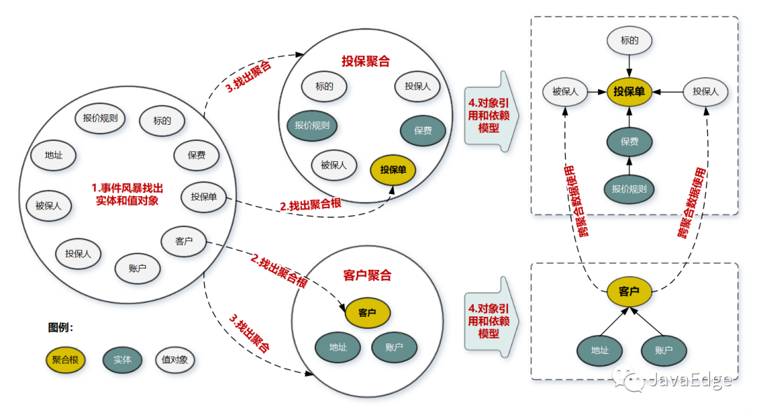 戏说领域驱动设计（廿二）：聚合的深层应用与挑战有哪些？