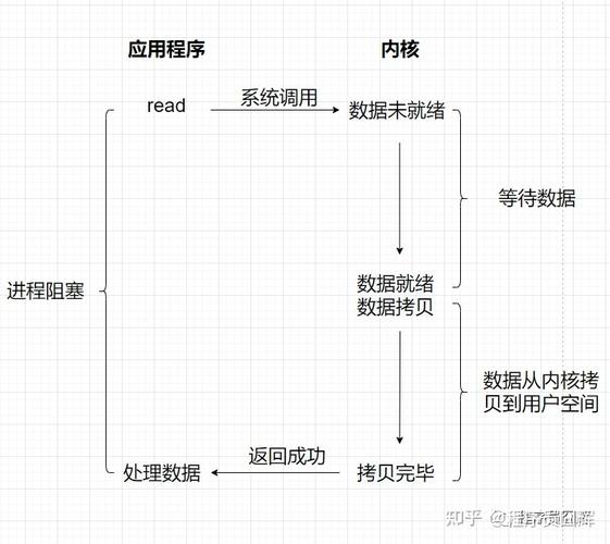 这次能否一举攻克 I/O 多路复用难题？
