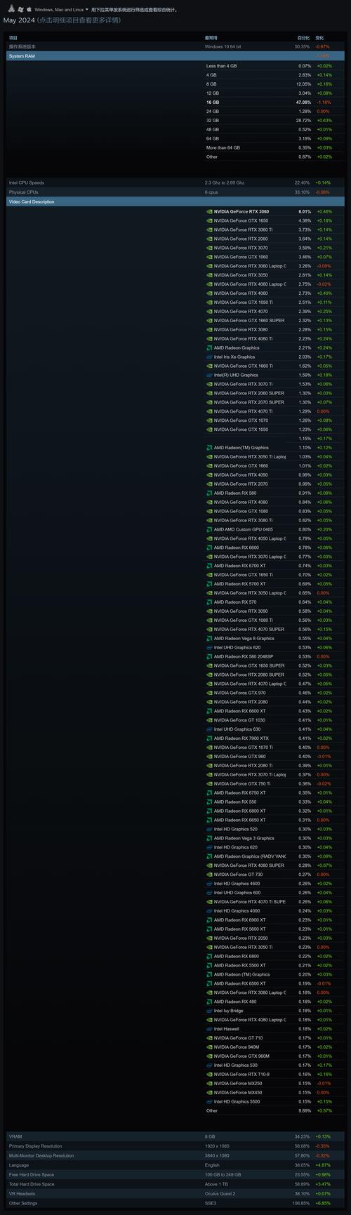 Steam调查显示低端显卡将被淘汰，是现在升级显卡还是等待新一代显卡的问世？