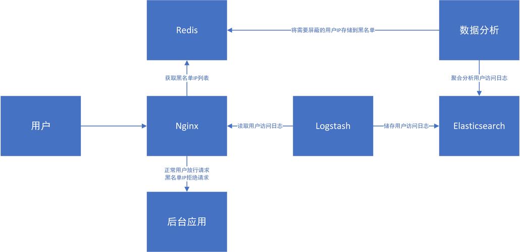Nginx如何与LUA（5）实现高效交互？