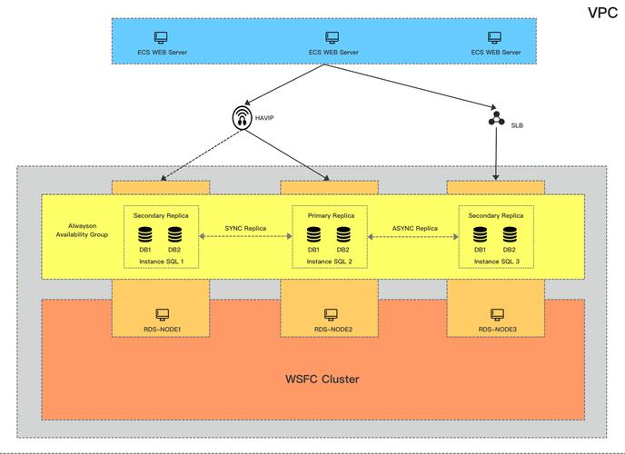 最近实施的是否有基于SQL Server AlwaysOn的跨机房切换项目案例？