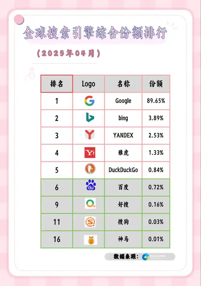 2021年搜索霸主榜上，哪位是当之无愧的搜索之王？