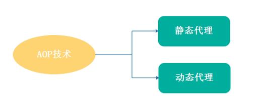 AOP如何通过Emit实现从静态到动态代理的转换？
