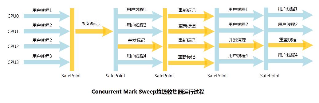 JVM的CMS垃圾回收器，其卓越的开端是如何定义的？