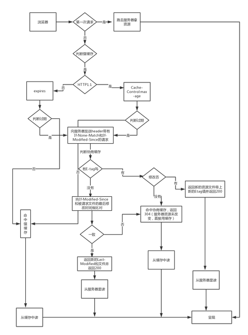 浏览器缓存是如何运作的，其原理和机制是怎样的？