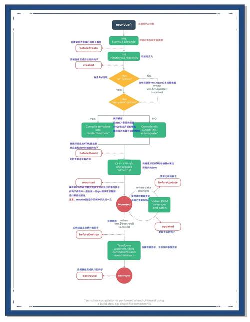 Vue的destroyed函数如何用于组件销毁阶段？