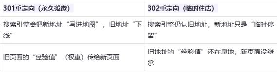 301重定向会损失多少链接权重？长尾关键词：链接权重损失程度