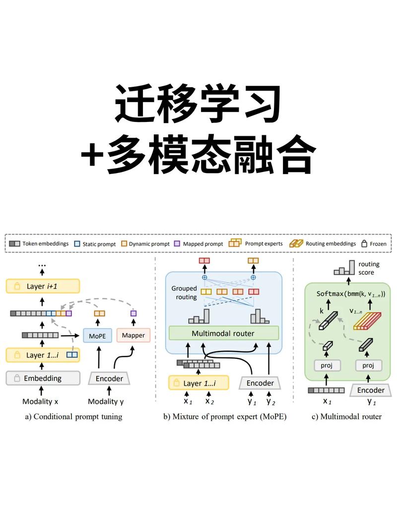 如何通过zend框架实现从yii框架的迁移？