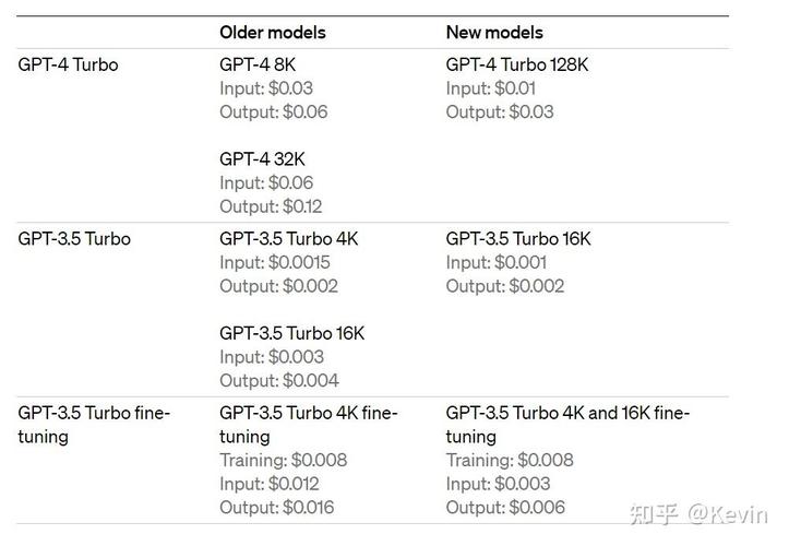 GPT-4的透明定价和灵活使用方式具体是怎样的？