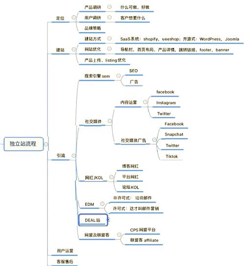 如何从零开始打造并精通独立站产品网址建设？