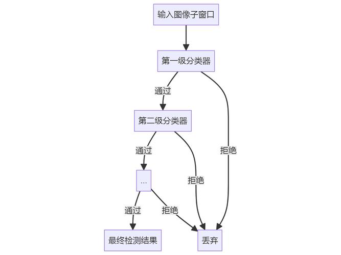 如何通过Harr特征级联分类器技术实现高效目标检测？