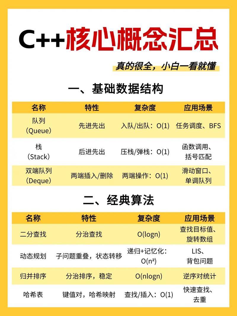程序设计基础有哪些核心概念？