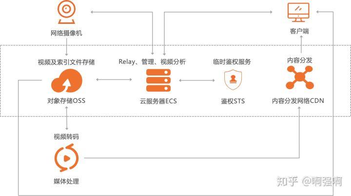 如何通过SpringBoot结合阿里OSS实现高效文件云端存储？