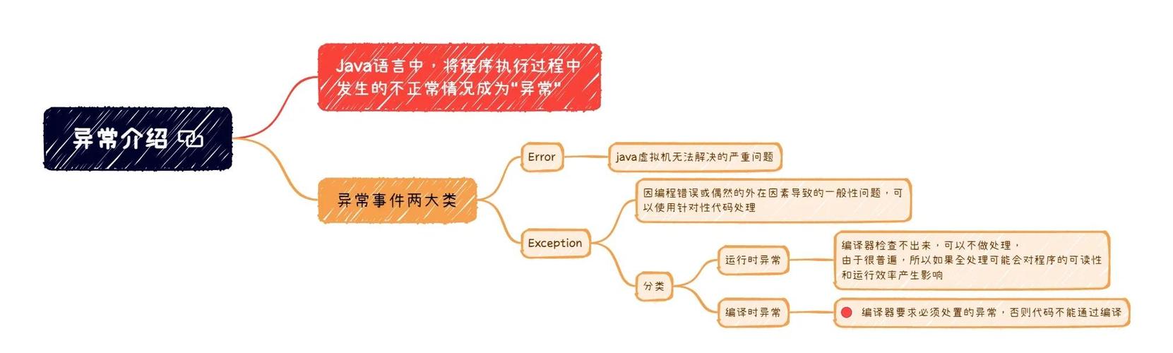如何深入理解Java异常处理的原理和应用？