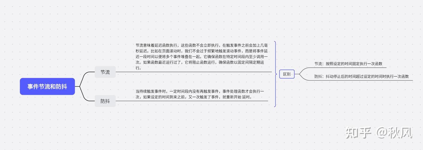 什么是JavaScript中实现防抖和节流功能的原理及其应用？