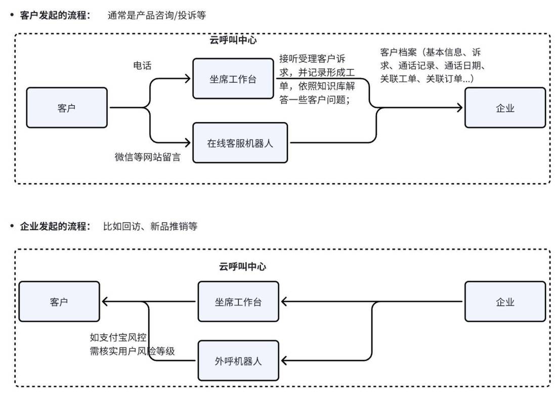 服务器数据库工作流程具体是怎样的一个环节？