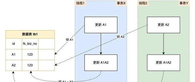 如何深入理解MySQL加锁原理，改写排查线上死锁过程为长尾？