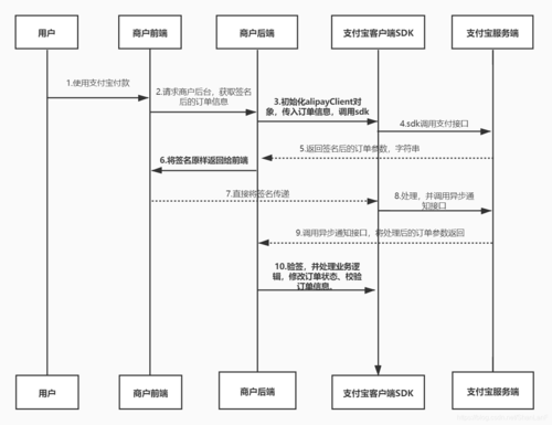 SpringBoot如何详细实现支付宝支付接口对接步骤？