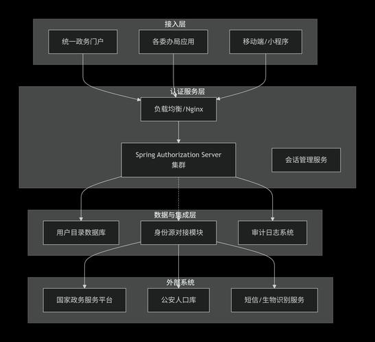 Spring Authorization Server 0.2.3版联合身份认证DEMO何时发布？