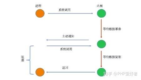 PHP7内核中I/O模型是如何剖析的？