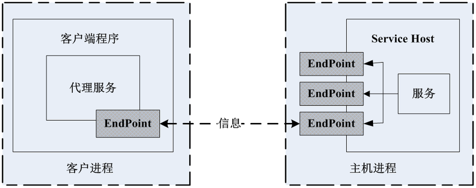 如何深入理解并实践.net WCF（Windows Communication Foundation）的复杂应用场景和高级特性？