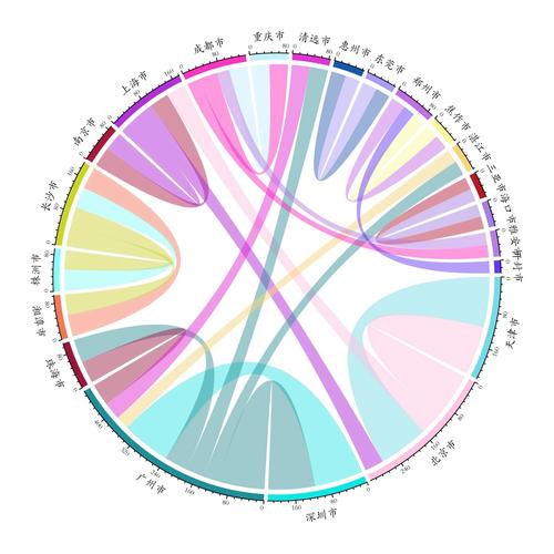 如何用Python抓取百度迁徙大数据信息？