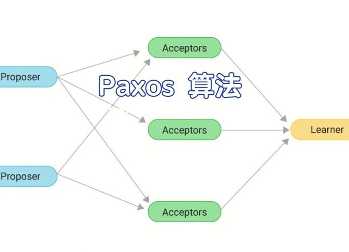 Paxos 算法学习笔记第2部分有哪些要点？