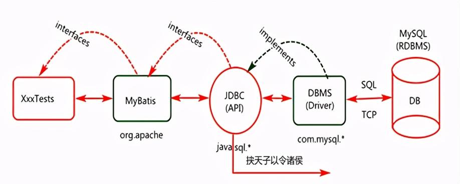如何实现Spring与MyBatis框架的整合思路分析？