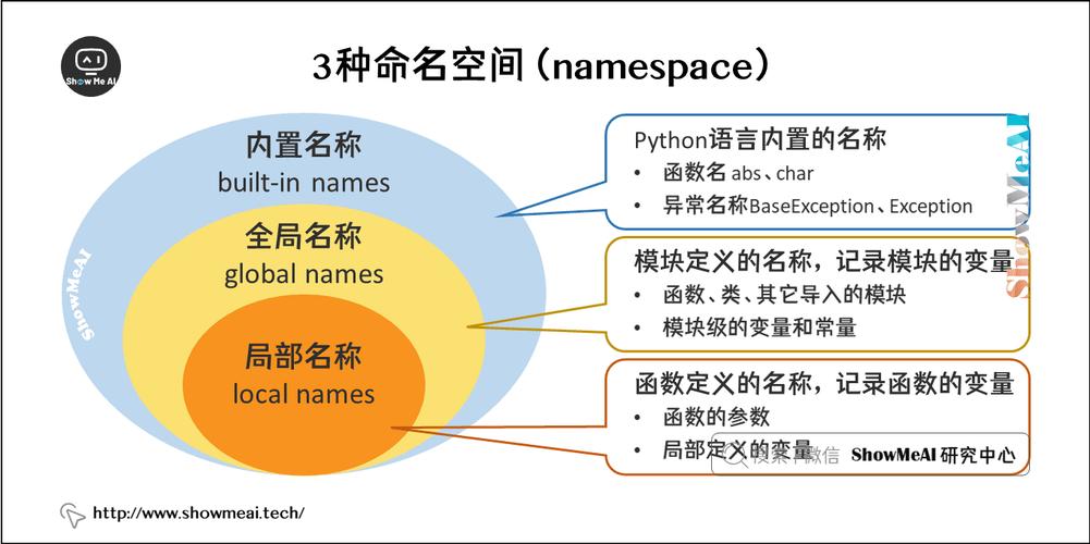 如何深入探讨Python的命名空间和作用域关系？