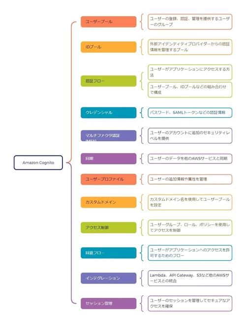 如何通过 AWS Cognito 实现PHP安全验证流程？