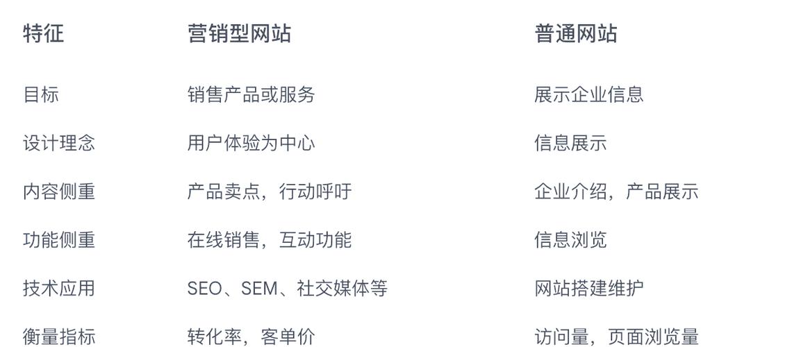 营销型外贸建站和普通展示型网站有什么本质区别？