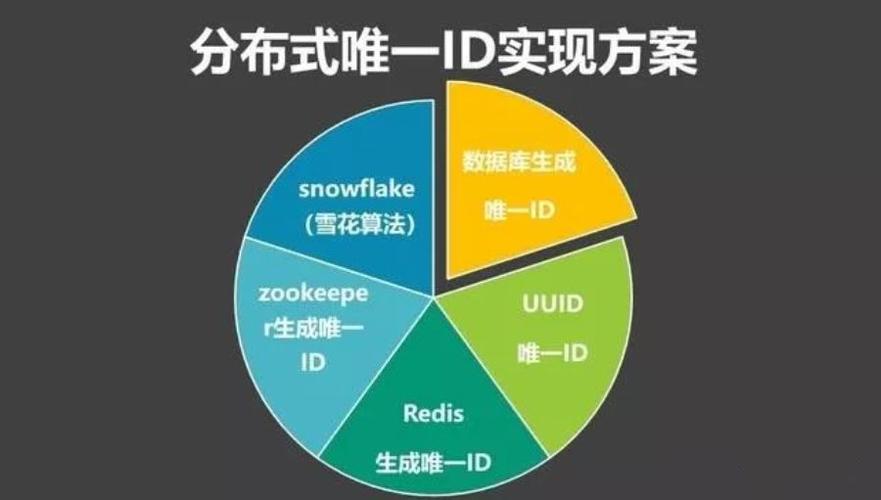 在高并发分布式环境下，如何高效生成全局唯一ID的最佳实践是什么？