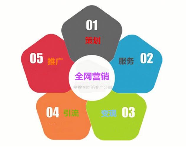 全网营销如何快速实现企业声名远播？