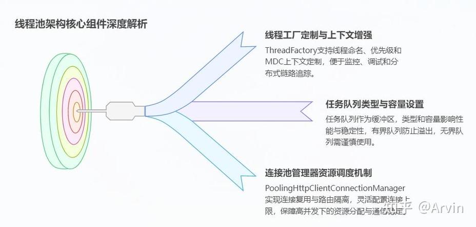 如何将HttpComponentsHttpClient连接池结构改写为支持长连接的httpclient设置？