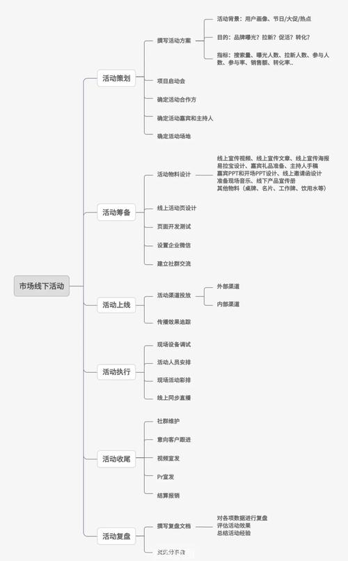 如何制定并实施种子期线下活动以构建用户关系策略？