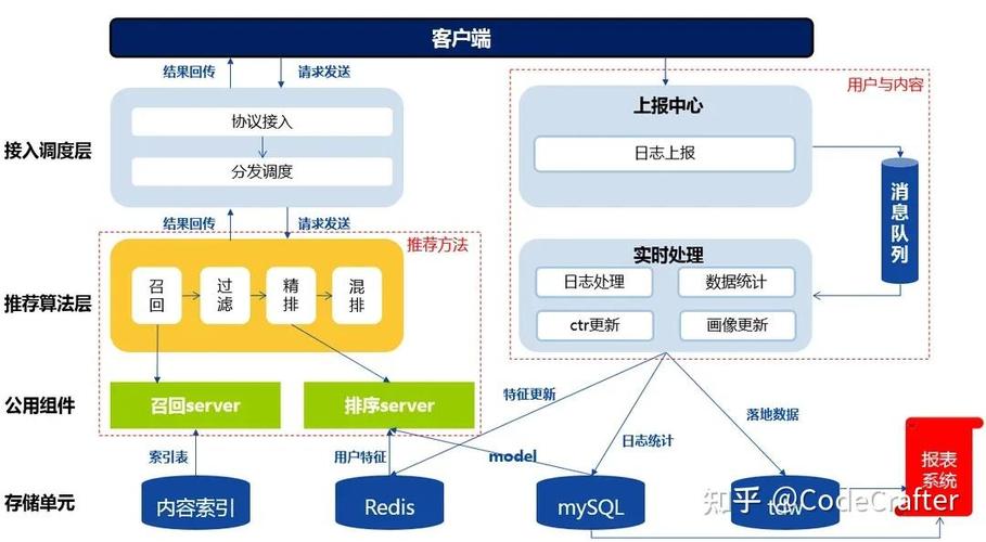 如何利用PHP和coreseek技术构建高效的智能推荐系统？