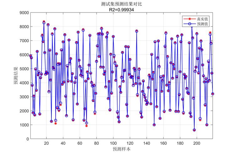 如何利用遗传算法优化最小二乘支持向量机实现GA-lssvm进行长尾词数据回归预测？