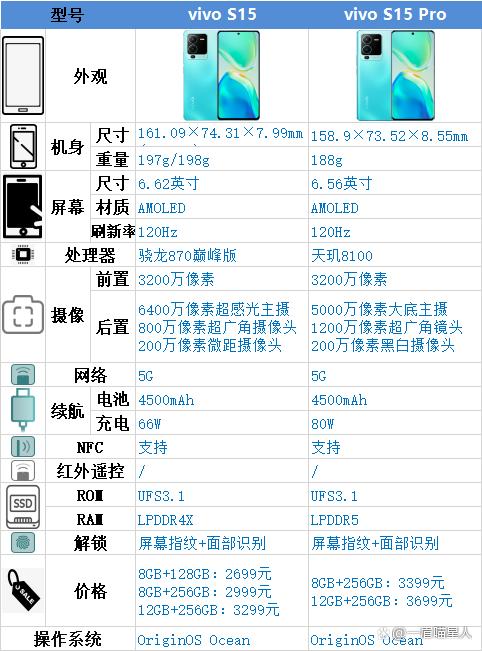 vivoS15与vivoS15Pro性能对比，哪个更值得购买？