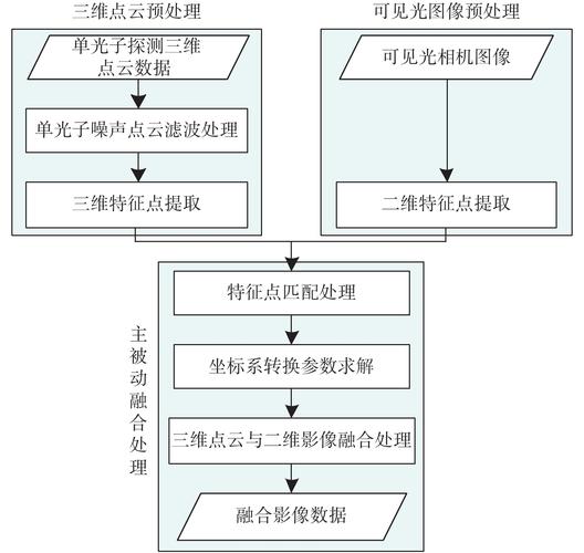 如何用Python实现与又拍云接口对接，完成图像处理功能？