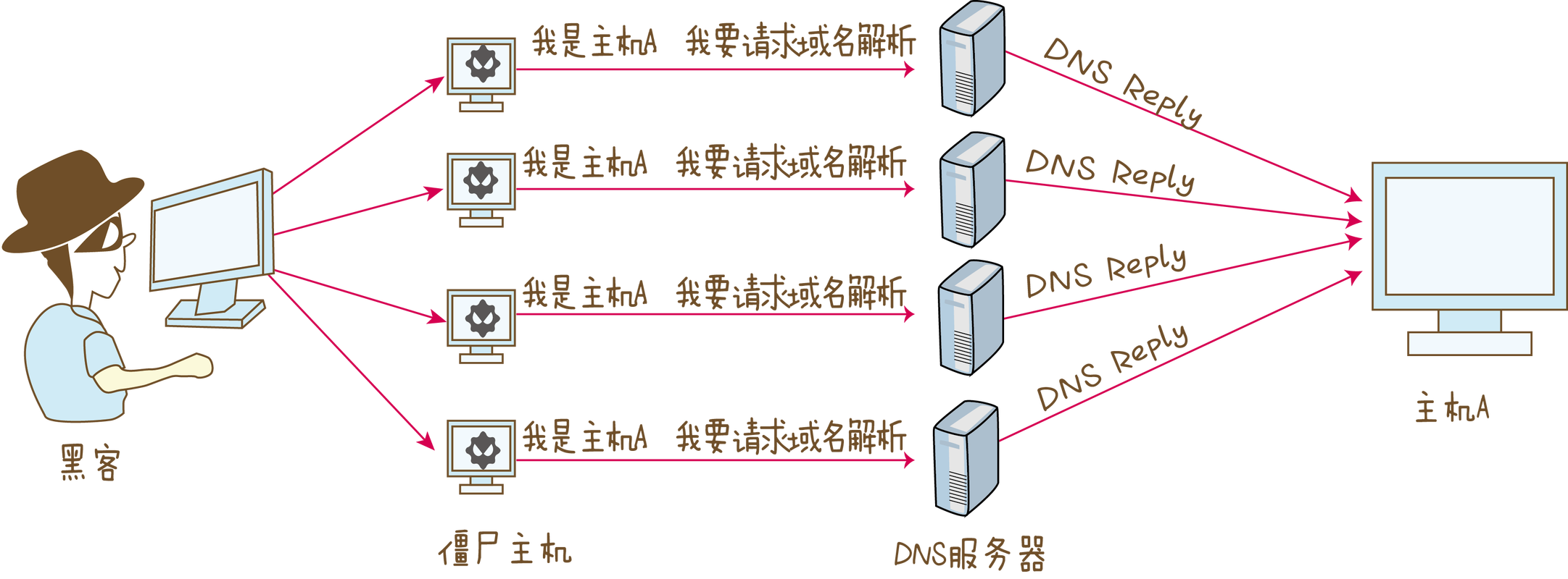 DNS欺骗攻击有哪些手段？网络安全中隐藏的陷阱有哪些？