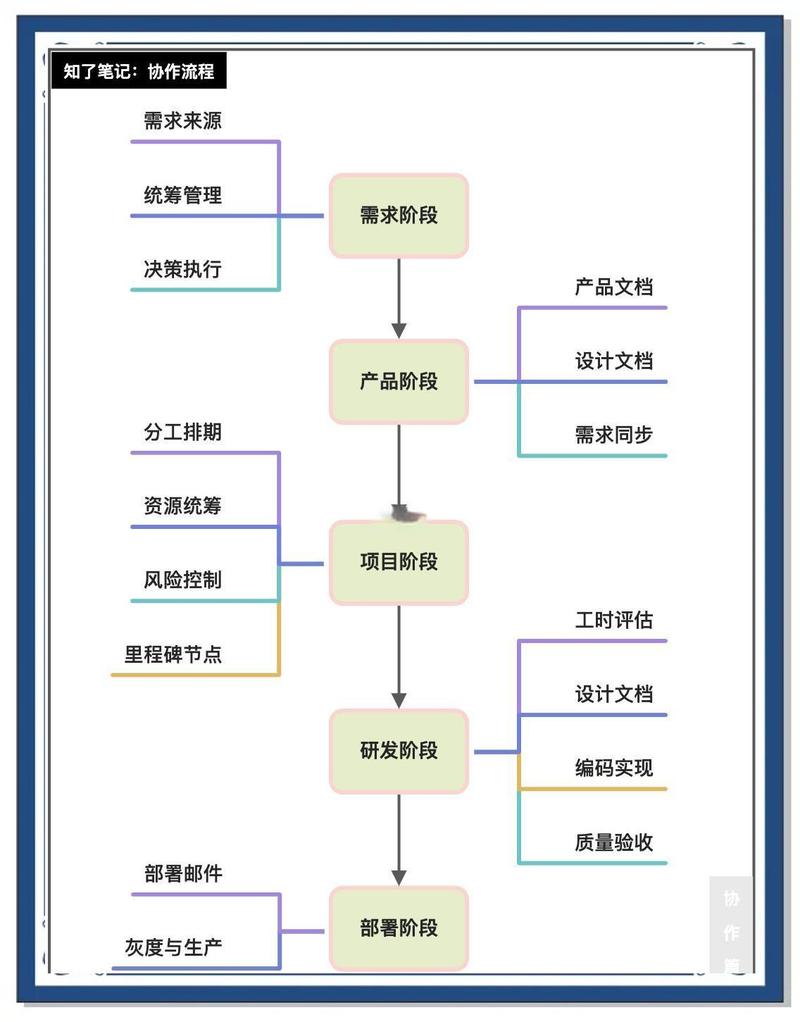 数据库开发过程中具体步骤有哪些？