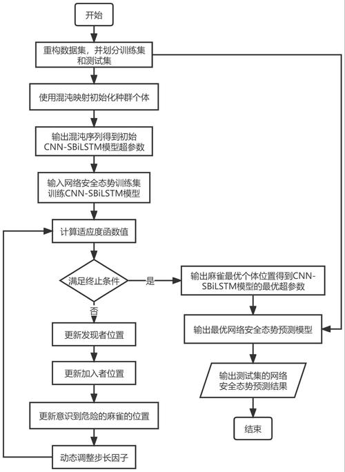 基于麻雀搜索算法改进的ElM神经网络数据分类方法，Matlab代码如何实现？