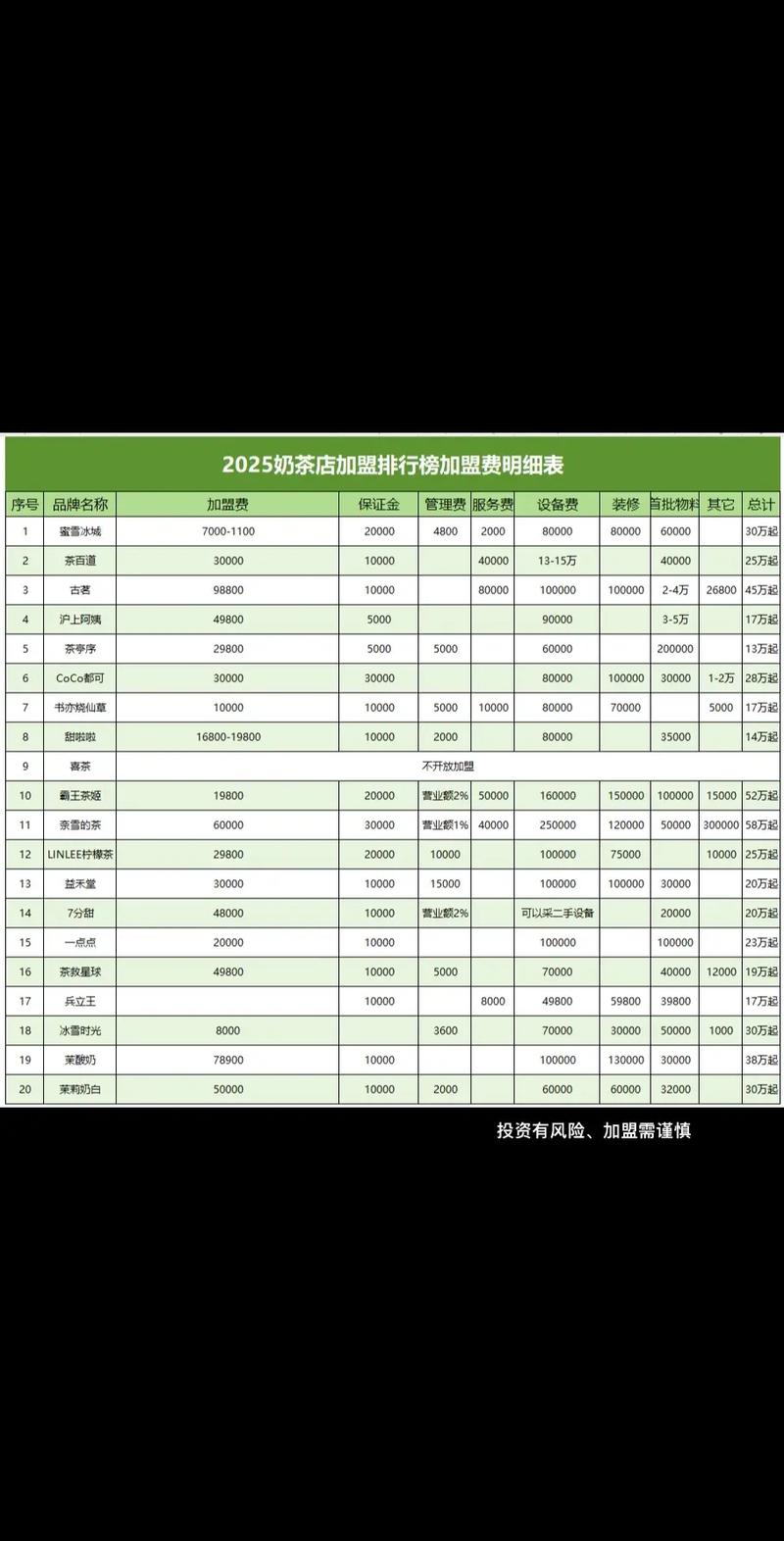 百度饮品加盟需要多少投资？费用明细和加盟条件有哪些？