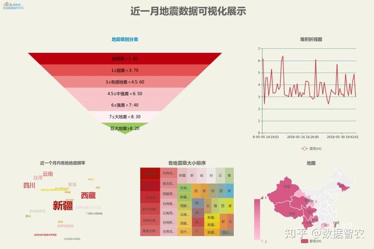 如何使用pyecharts和plotly对Python国家地震台网地震数据集进行强震次数和震级完整分析？