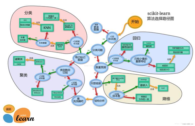 如何选择合适的SKlearn模型评估方法？