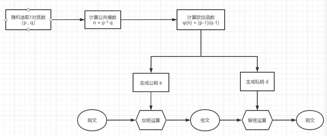 如何解决基于PHP RSA加密解密时，密文过长导致超过1024位的难题？