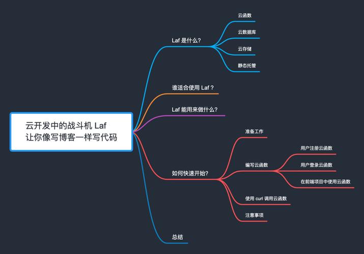 在云开发领域，Laf这款战斗机如何助你轻松编写博客风格代码？