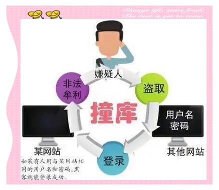 如何有效预防针对用户数据库的撞库攻击行为？